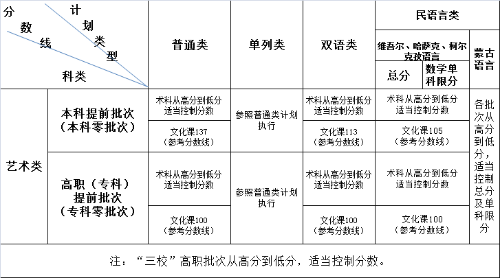 新疆2019年藝術類招生各批次最低投檔控制分數(shù)線已公布