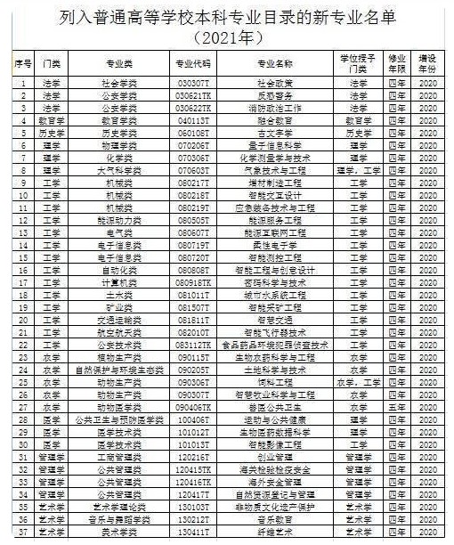 2021年高考新變化 8省市迎來(lái)新高考首考 3+1+2模式 新增37個(gè)專業(yè)