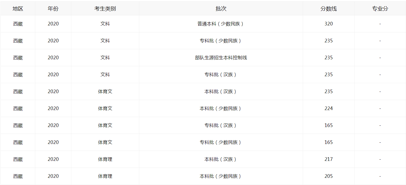 2021西藏高考如何查分數線圖2