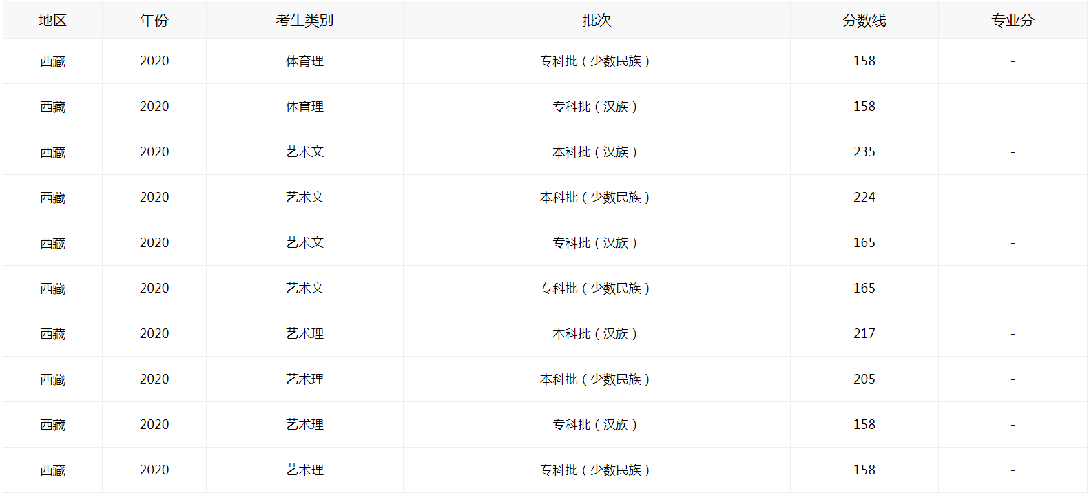 2021西藏高考如何查分數線圖3
