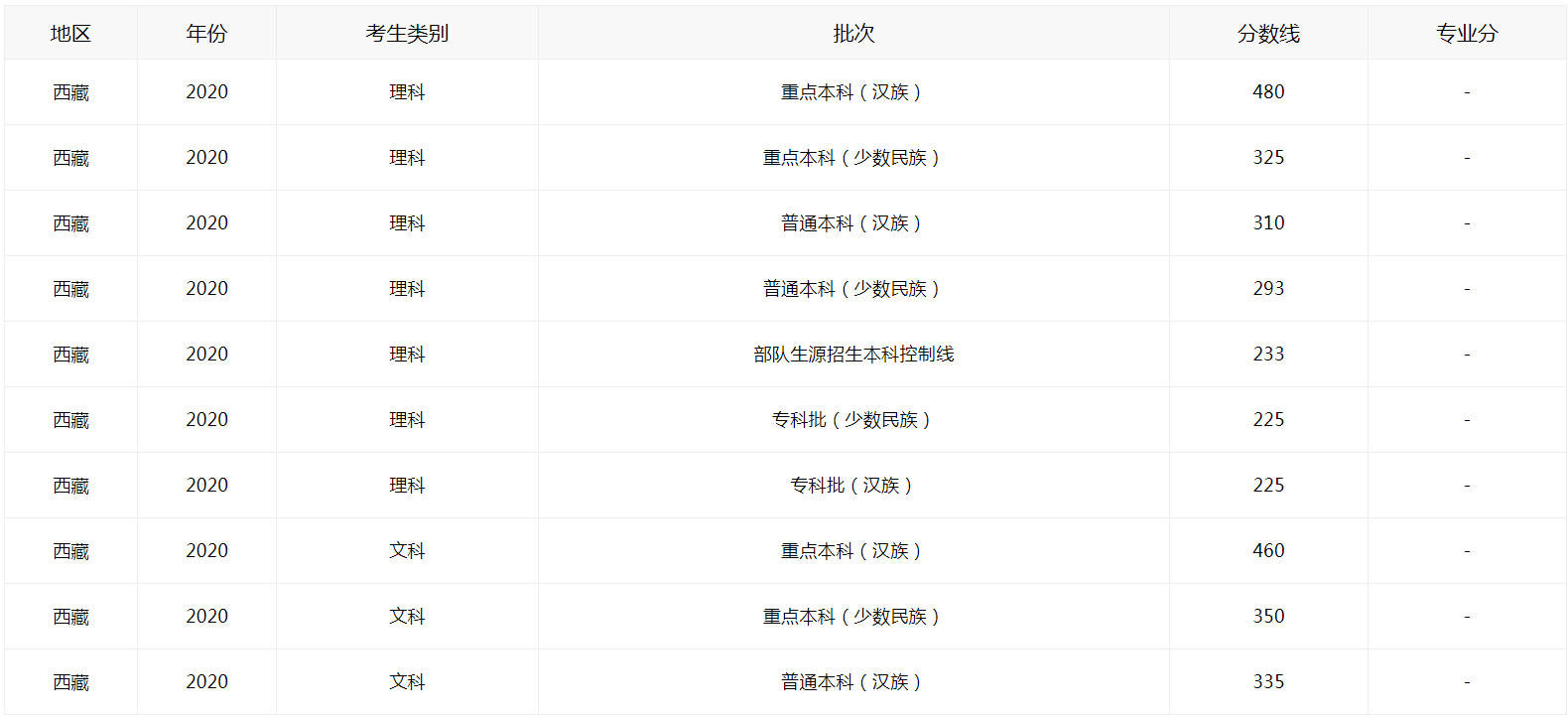 2021西藏高考如何查分數線圖1