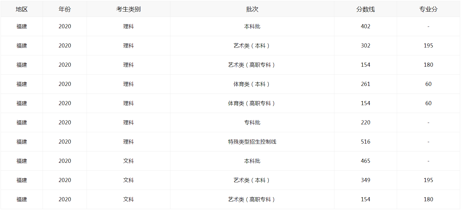 2021福建高考如何查分數線