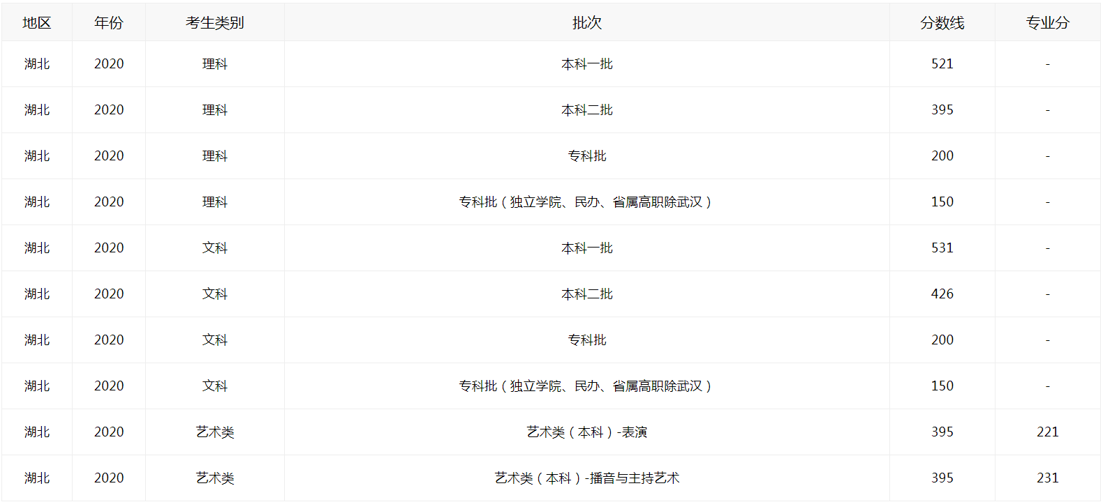 2021湖北高考如何查分數線