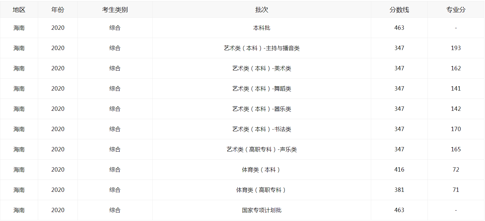 2021海南高考如何查分數線