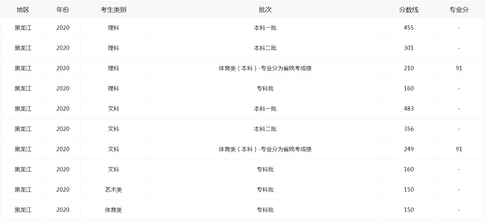 2021黑龍江高考如何查分?jǐn)?shù)線