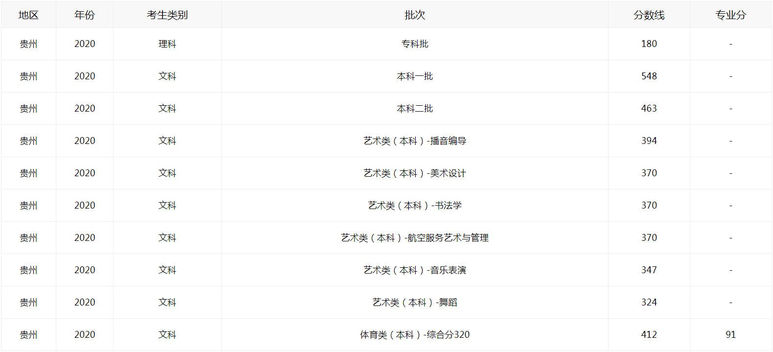 2021貴州高考如何查分?jǐn)?shù)線圖2