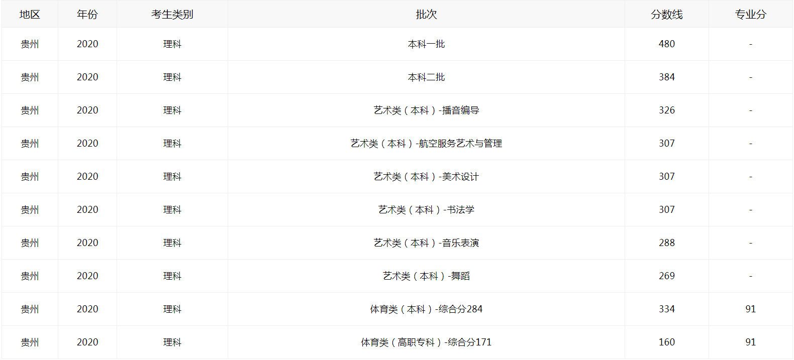 2021貴州高考如何查分?jǐn)?shù)線圖1
