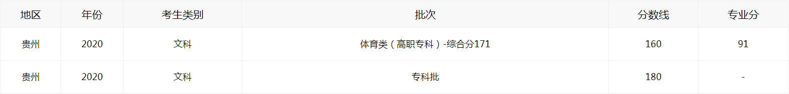 2021貴州高考如何查分?jǐn)?shù)線圖3