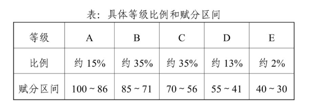 2021年湖北高考總成績(jī)構(gòu)成以及4門(mén)再選科目考試成績(jī)的等級(jí)分轉(zhuǎn)換規(guī)則公布