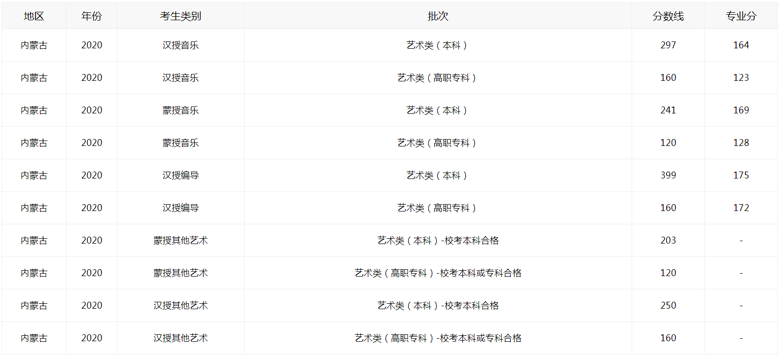2021內(nèi)蒙古高考如何查分?jǐn)?shù)線圖3