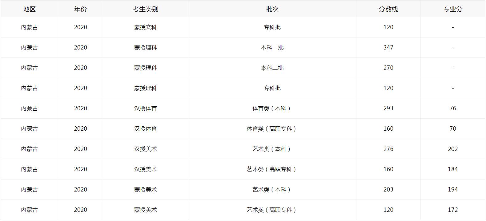 2021內(nèi)蒙古高考如何查分?jǐn)?shù)線圖2