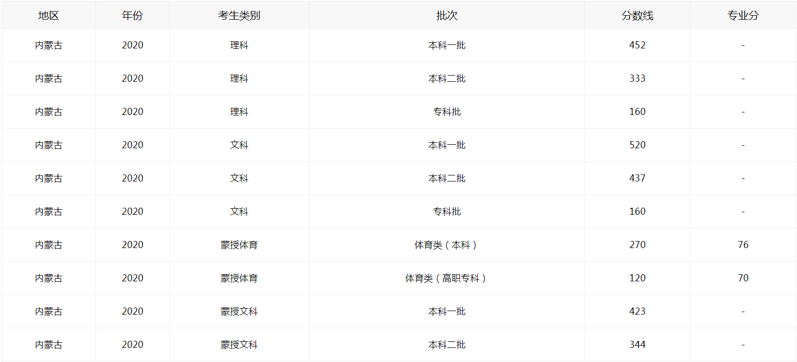 2021內(nèi)蒙古高考如何查分?jǐn)?shù)線圖1