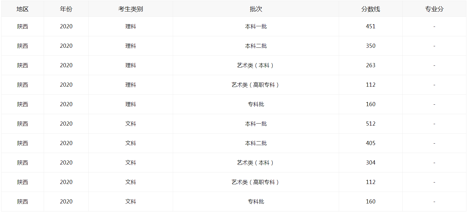 2021陜西高考如何查分?jǐn)?shù)線