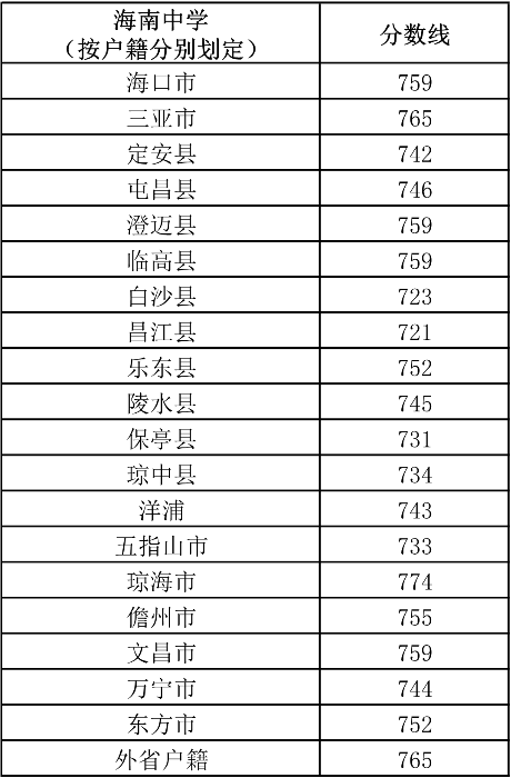 2020年海南中考第一批錄取分數(shù)線（一）圖1
