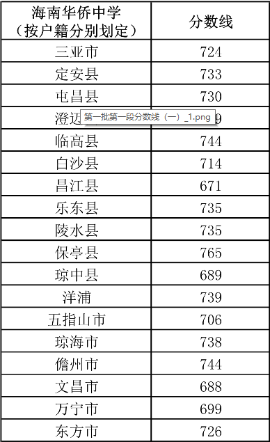 2020年海南中考第一批錄取分數(shù)線（一）圖2
