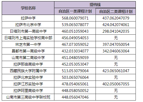 2020西藏中考區(qū)內(nèi)示范性高中錄取分?jǐn)?shù)線