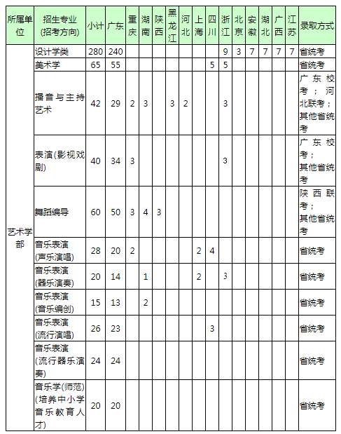 2021廣東深圳大學(xué)藝術(shù)類專業(yè)招生簡(jiǎn)章