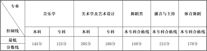 云南2020年普通高校招生藝術(shù)類統(tǒng)考本、?？茖I(yè)最低控制分?jǐn)?shù)線