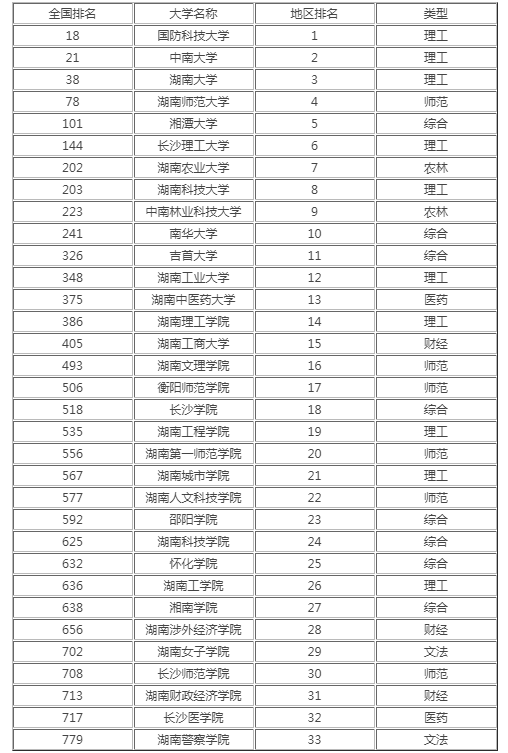 湖南高校排名2021最新排名
