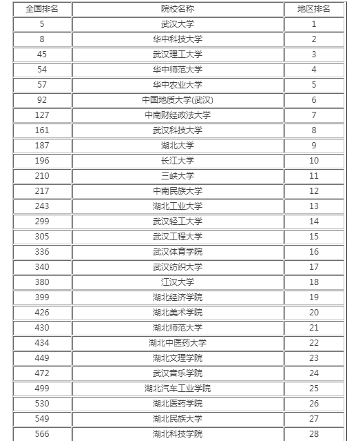 湖北高校排名2021最新排名