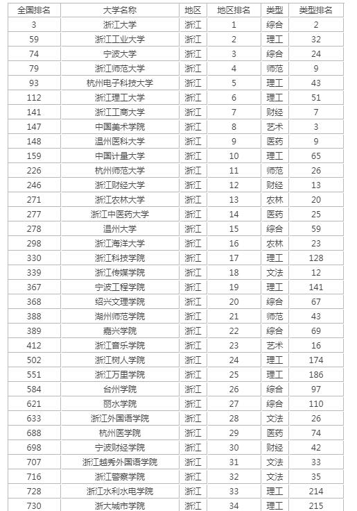 浙江高校排名2021最新排名