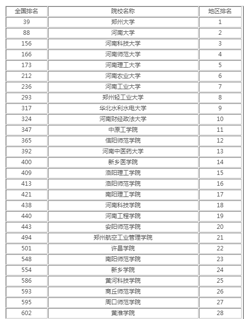 河南高校排名2021最新排名