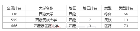 西藏高校排名2021最新排名