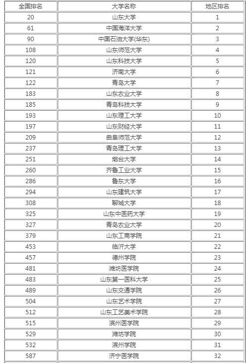 山東高校排名2021最新排名