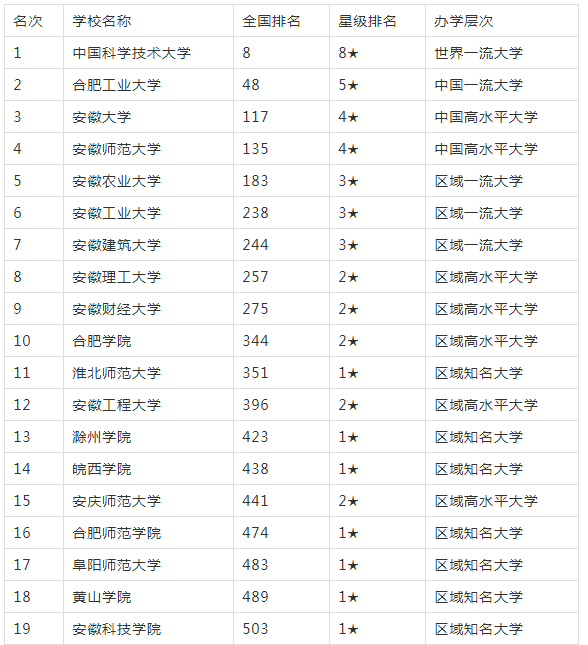 安徽大學排名2021最新排名