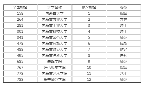 內(nèi)蒙古高校排名2021最新排名