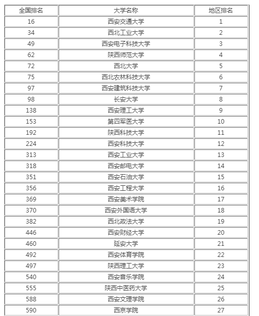 陜西高校排名2021最新排名