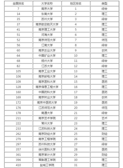 江蘇高校排名2021最新排名