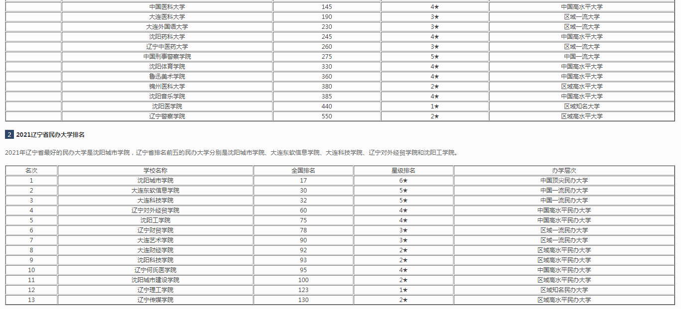 遼寧大學排名2021最新排名圖2