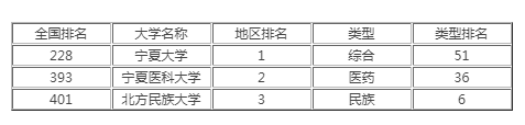 寧夏高校排名2021最新排名