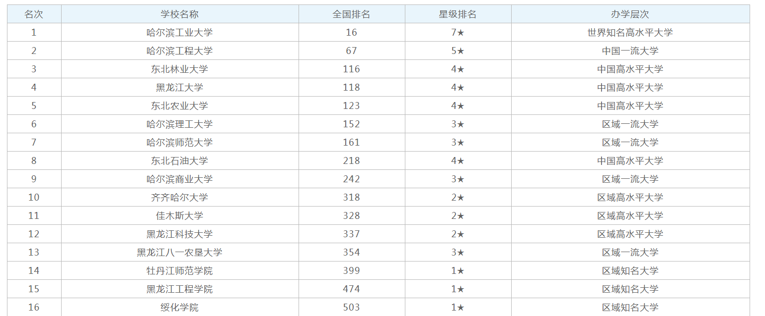 黑龍江大學排名2021最新排名