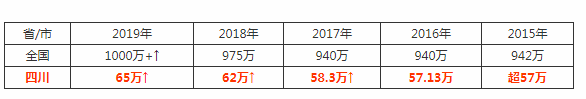 2021四川高考報名人數(shù)