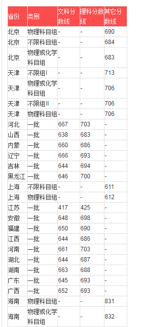 2020北京大學(xué)高考錄取分?jǐn)?shù)線