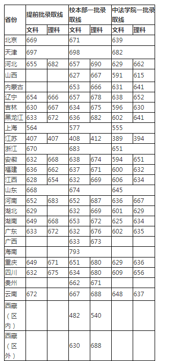 2020中國(guó)人民大學(xué)（北京）高考錄取分?jǐn)?shù)線(xiàn)