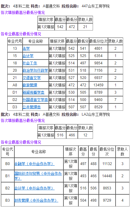2020山東工商學(xué)院內(nèi)蒙古錄取分?jǐn)?shù)線(xiàn)位次(文科)