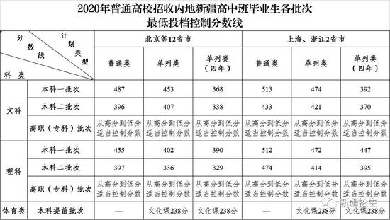 2020年新疆內(nèi)高班各批次最低錄取分數(shù)線公布