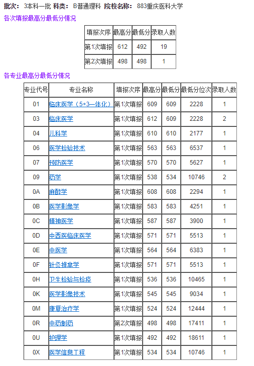 內(nèi)蒙古：2020重慶醫(yī)科大學理科錄取分數(shù)線及位次(一本)