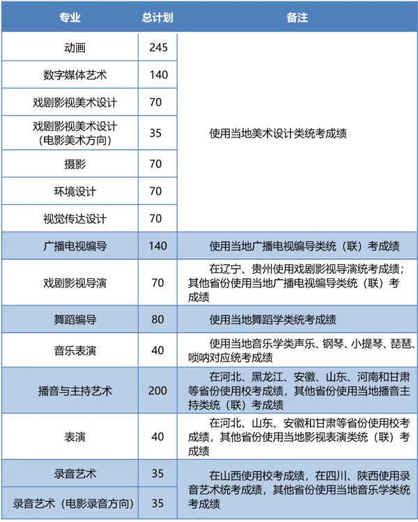2021山西傳媒學(xué)院藝術(shù)類專業(yè)招生計(jì)劃