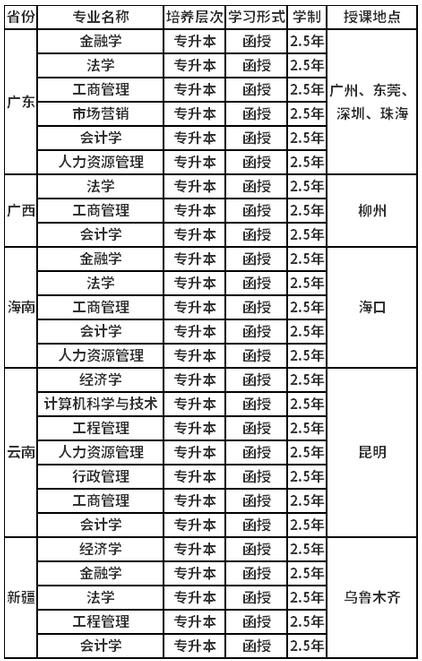 2021年中南財經(jīng)政法大學(xué)成人高考開設(shè)專業(yè)圖2