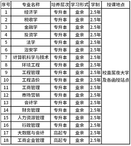 2021年中南財經(jīng)政法大學(xué)成人高考開設(shè)專業(yè)圖1