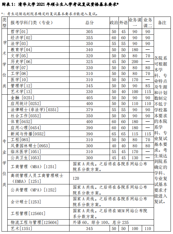 北京：2021年清華大學(xué)碩士研究生招生復(fù)試基本分?jǐn)?shù)線