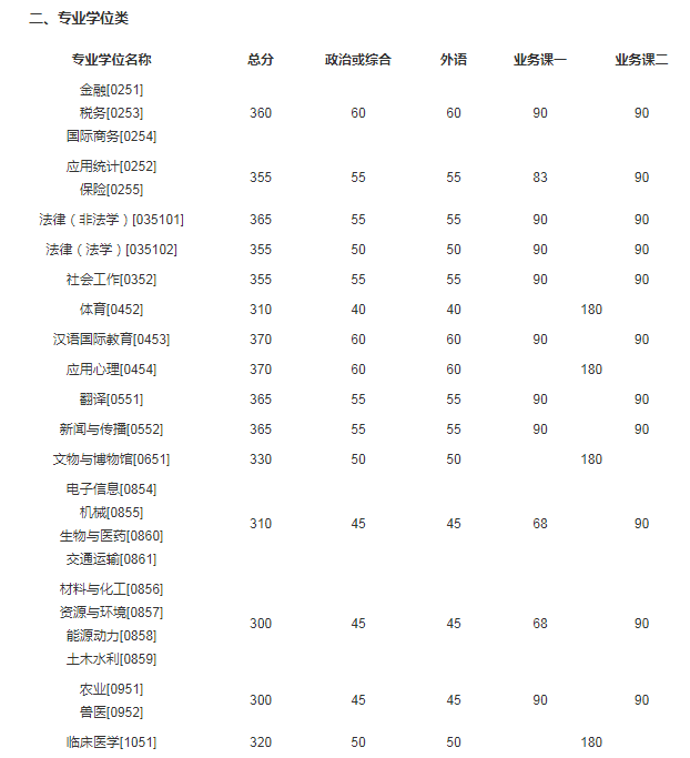 2021年吉林大學(xué)碩士研究生招生考試考生進(jìn)入復(fù)試的初試成績(jī)基本分?jǐn)?shù)線圖2