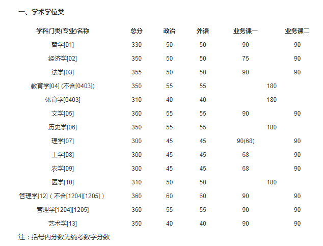 2021年吉林大學(xué)碩士研究生招生考試考生進(jìn)入復(fù)試的初試成績(jī)基本分?jǐn)?shù)線圖1