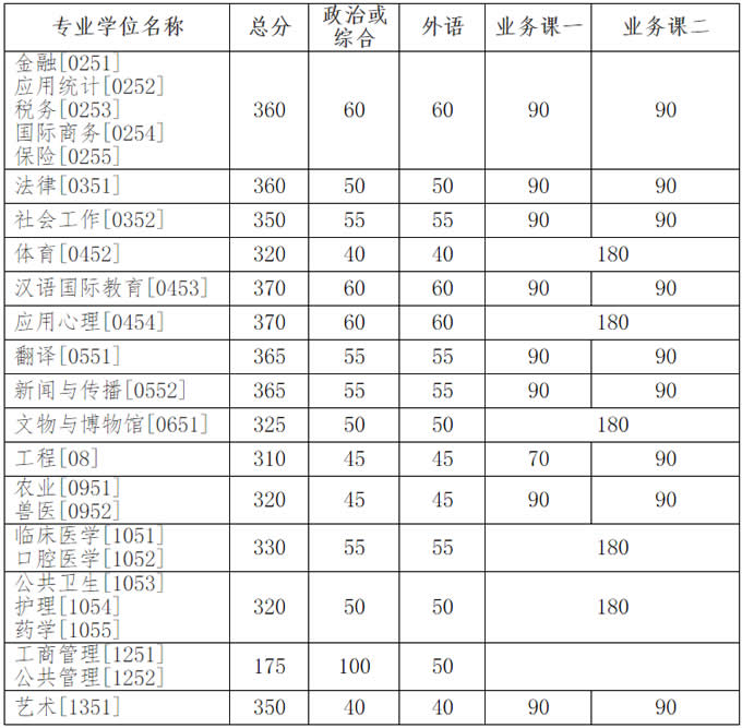吉林大學2020年碩士研究生招生復試基本分數(shù)線（已公布）圖2