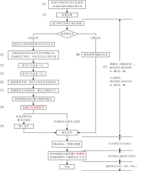 12年考研報名流程圖