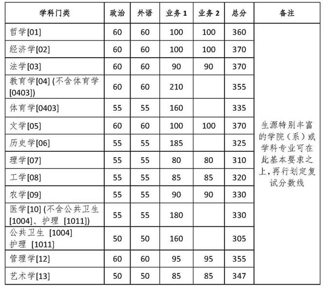 浙江大學(xué)2020年碩士研究生招生復(fù)試基本分?jǐn)?shù)線(已公布)